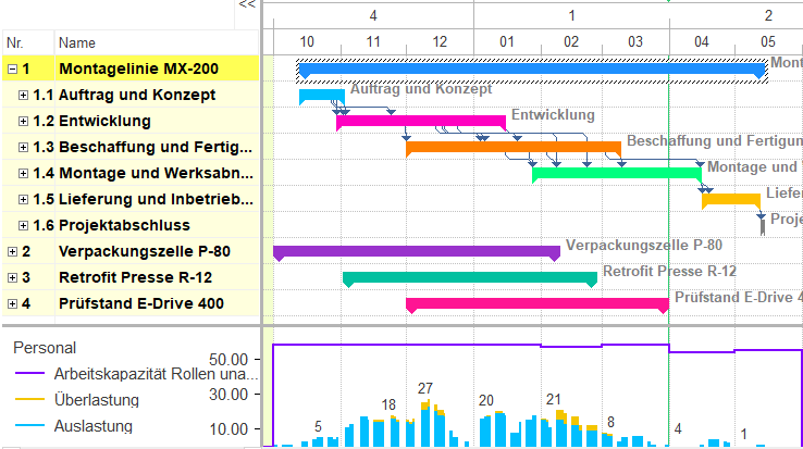 Rillsoft Project mit Balkenplan, Vorgängen und Personalauslastung